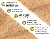 India's tariff body for anti-dumping duty on Bangladeshi jute goods for another 5yrs
